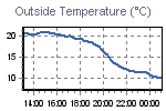 Temperature Graph Thumbnail